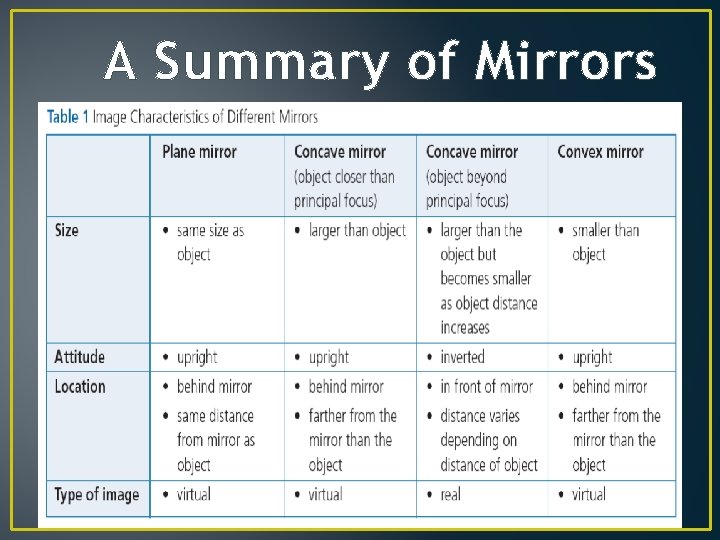 A Summary of Mirrors 