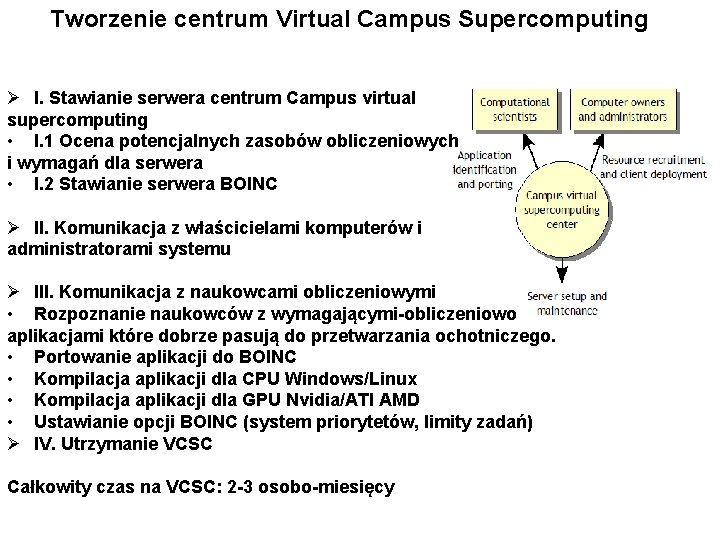 Tworzenie centrum Virtual Campus Supercomputing Ø I. Stawianie serwera centrum Campus virtual supercomputing •
