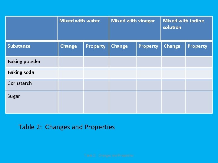 substance Substance Mixed with water Mixed with vinegar Mixed with iodine solution Change Property