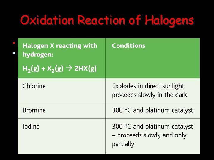 Oxidation Reaction of Halogens • With Non-Metals: • The halogen usually achieves a noble