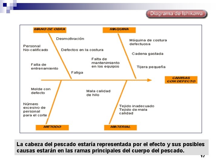 La cabeza del pescado estaría representada por el efecto y sus posibles causas estarán