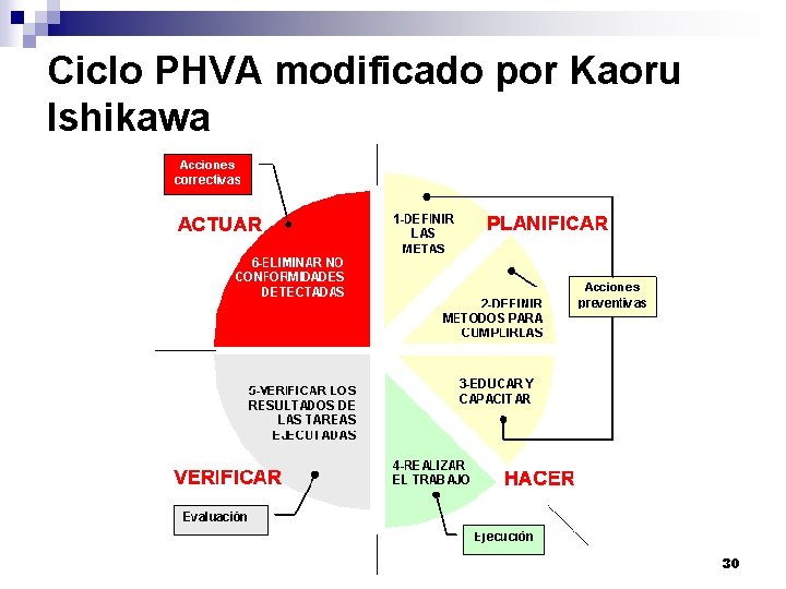 Ciclo PHVA modificado por Kaoru Ishikawa 30 