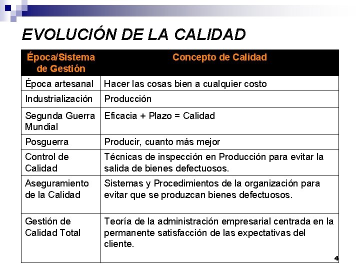 EVOLUCIÓN DE LA CALIDAD Época/Sistema de Gestión Concepto de Calidad Época artesanal Hacer las