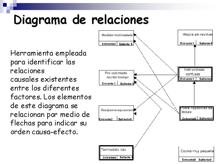 Diagrama de relaciones Herramienta empleada para identificar las relaciones causales existentes entre los diferentes