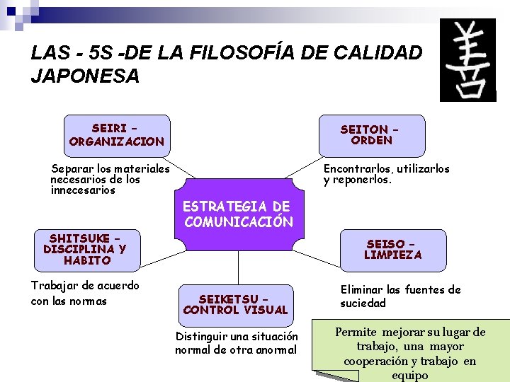 LAS - 5 S -DE LA FILOSOFÍA DE CALIDAD JAPONESA SEIRI – ORGANIZACION Separar