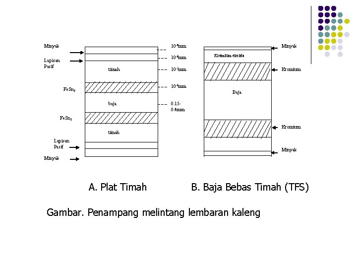 10 -6 mm Minyak 10 -6 mm Lapisan Pasif timah Minyak Kromium oksida 10 10 -6 mm Minyak 10 -6 mm Lapisan Pasif timah Minyak Kromium oksida 10