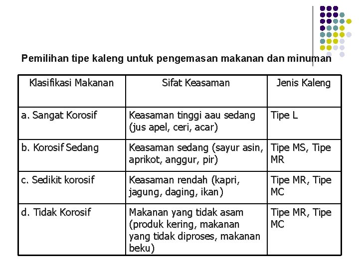 Pemilihan tipe kaleng untuk pengemasan makanan dan minuman Klasifikasi Makanan Sifat Keasaman Jenis Kaleng Pemilihan tipe kaleng untuk pengemasan makanan dan minuman Klasifikasi Makanan Sifat Keasaman Jenis Kaleng