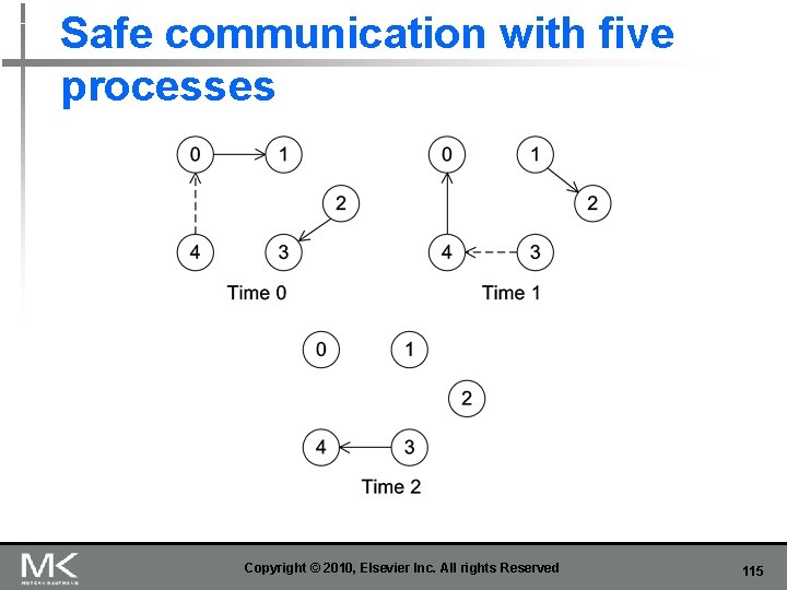Safe communication with five processes Copyright © 2010, Elsevier Inc. All rights Reserved 115