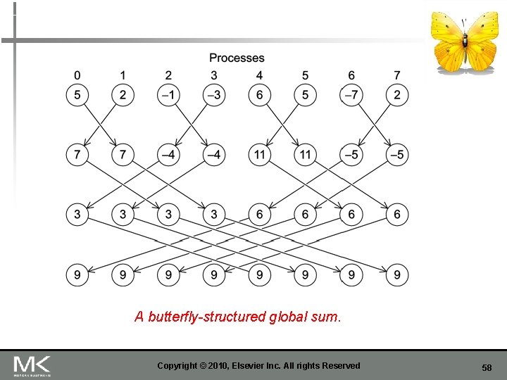 A butterfly-structured global sum. Copyright © 2010, Elsevier Inc. All rights Reserved 58 