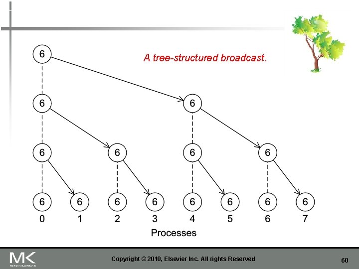 A tree-structured broadcast. Copyright © 2010, Elsevier Inc. All rights Reserved 60 