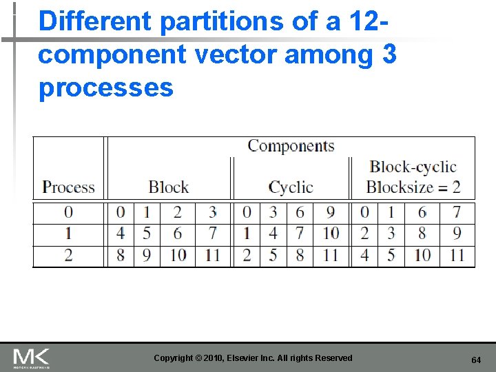 Different partitions of a 12 component vector among 3 processes Copyright © 2010, Elsevier