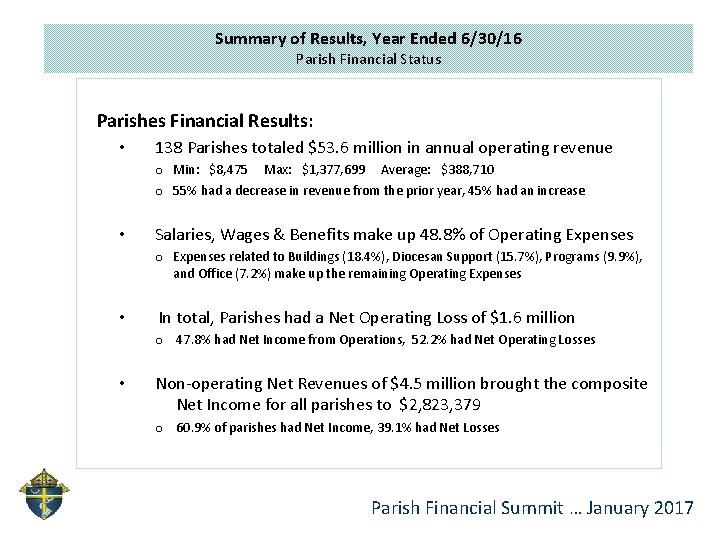 Summary of Results, Year Ended 6/30/16 Parish Financial Status Parishes Financial Results: • 138