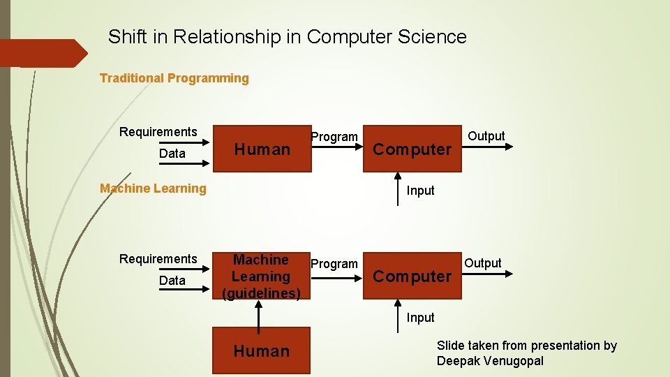 Shift in Relationship in Computer Science Traditional Programming Requirements Data Human Program Machine Learning