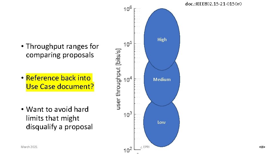 doc. : IEEE 802. 15 -21 -0150 r 0 High • Throughput ranges for