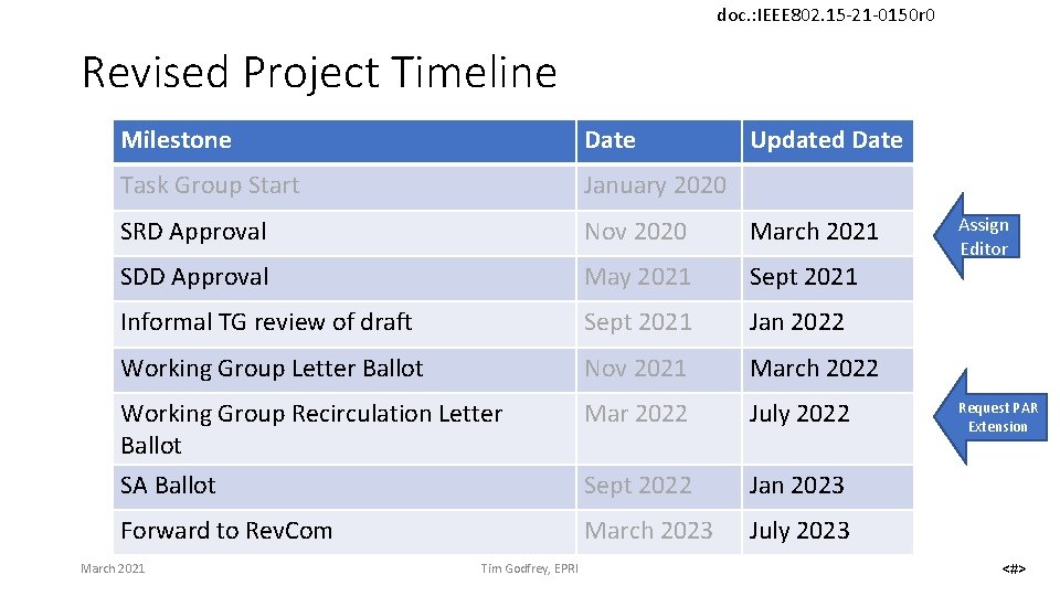 doc. : IEEE 802. 15 -21 -0150 r 0 Revised Project Timeline Milestone Date