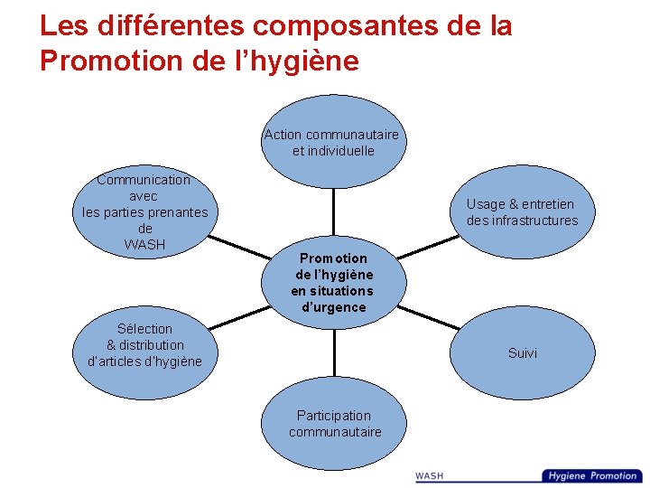 Les différentes composantes de la Promotion de l’hygiène Action communautaire et individuelle Communication avec