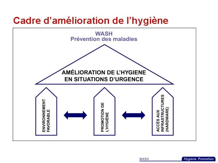 Cadre d’amélioration de l’hygiène 