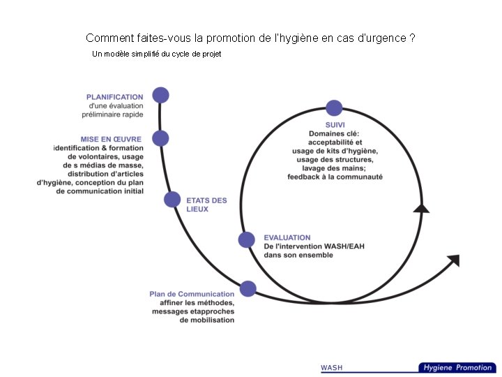 Comment faites-vous la promotion de l’hygiène en cas d’urgence ? Un modèle simplifié du