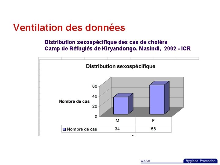 Ventilation des données Distribution sexospécifique des cas de choléra Camp de Réfugiés de Kiryandongo,