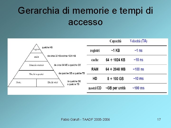 Gerarchia di memorie e tempi di accesso Fabio Garufi - TAADF 2005 -2006 17