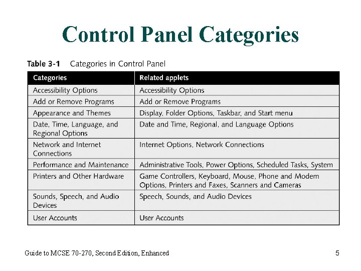 Control Panel Categories Guide to MCSE 70 -270, Second Edition, Enhanced 5 