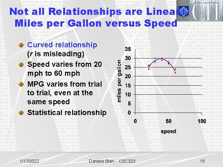 Not all Relationships are Linear Miles per Gallon versus Speed Curved relationship (r is
