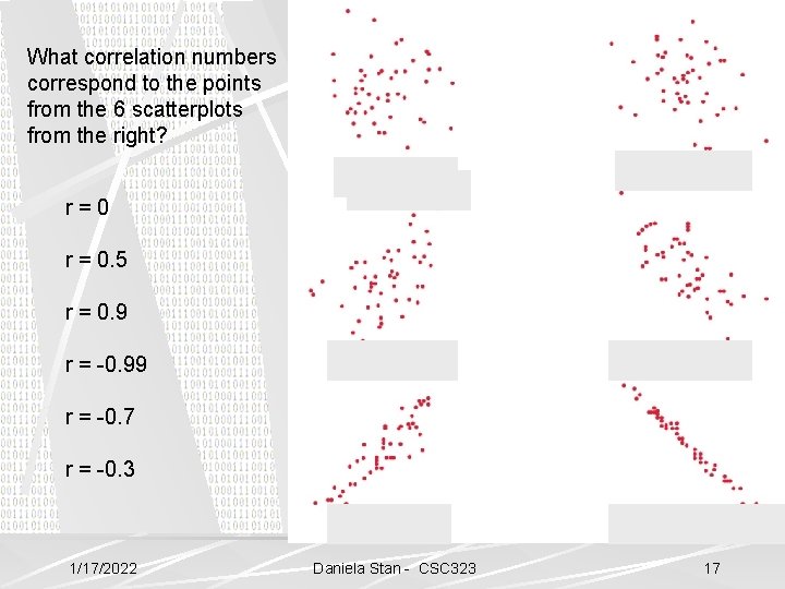 What correlation numbers correspond to the points from the 6 scatterplots from the right?