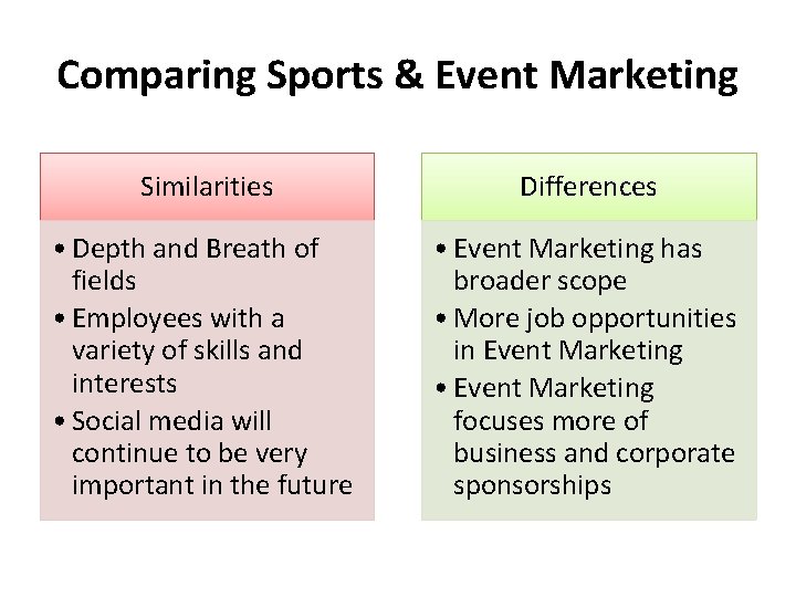 Comparing Sports & Event Marketing Similarities Differences • Depth and Breath of fields •