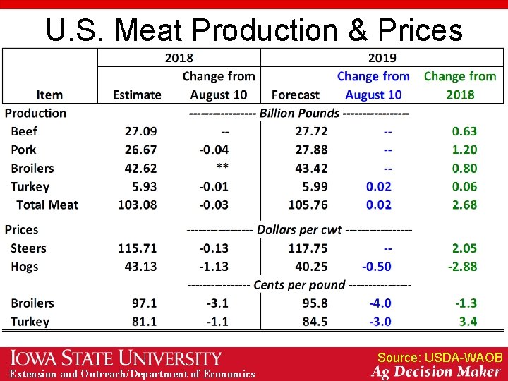 U. S. Meat Production & Prices Source: USDA-WAOB Extension and Outreach/Department of Economics 