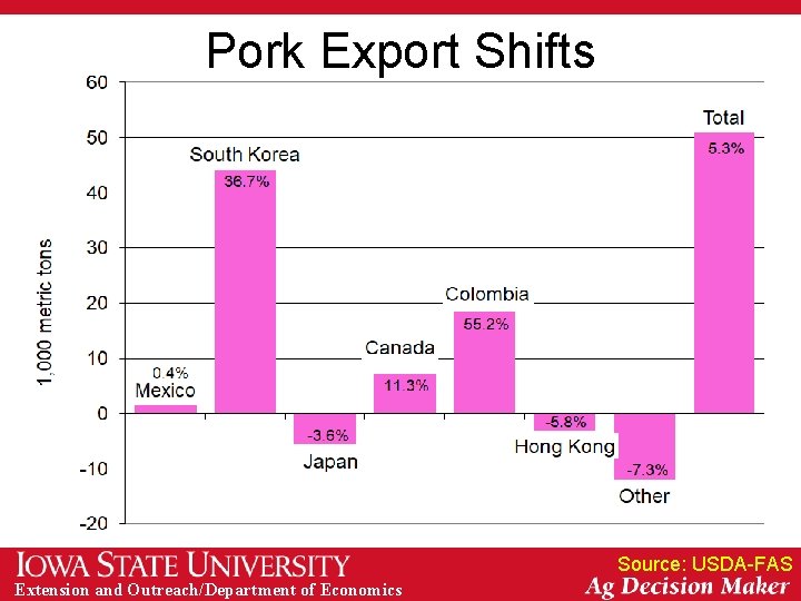 Pork Export Shifts Source: USDA-FAS Extension and Outreach/Department of Economics 