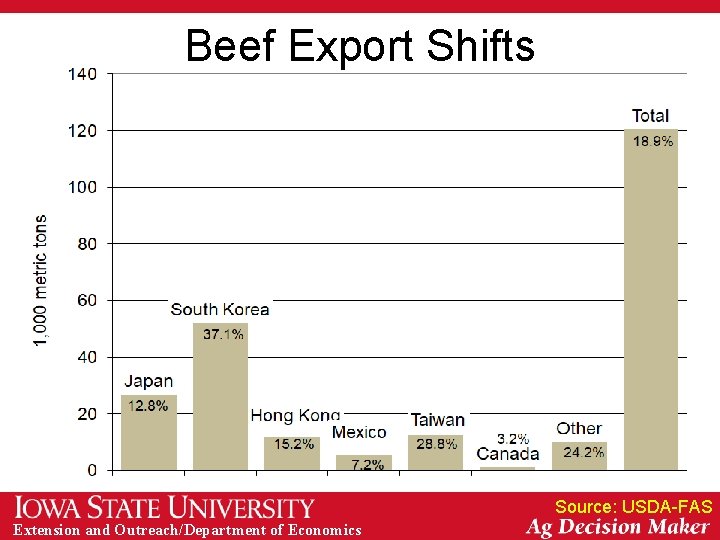 Beef Export Shifts Source: USDA-FAS Extension and Outreach/Department of Economics 