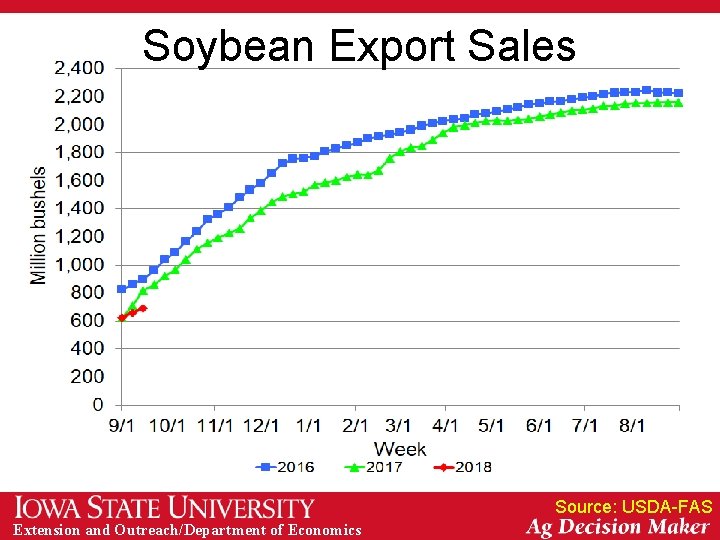 Soybean Export Sales Source: USDA-FAS Extension and Outreach/Department of Economics 