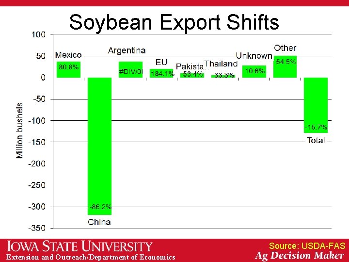 Soybean Export Shifts Source: USDA-FAS Extension and Outreach/Department of Economics 