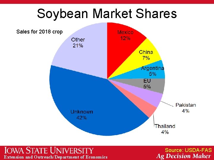 Soybean Market Shares Sales for 2018 2017 crop Sales for 2016 crop Source: USDA-FAS