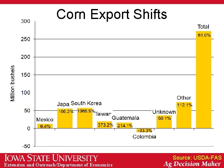 Corn Export Shifts Source: USDA-FAS Extension and Outreach/Department of Economics 