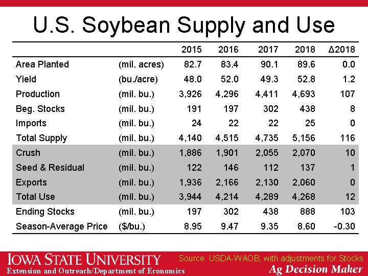 U. S. Soybean Supply and Use 2015 2016 2017 2018 Δ 2018 Area Planted
