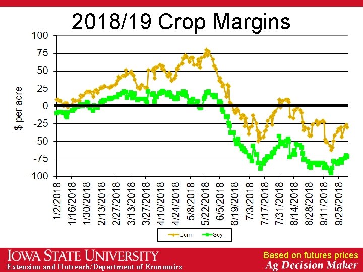 2018/19 Crop Margins Based on futures prices Extension and Outreach/Department of Economics 