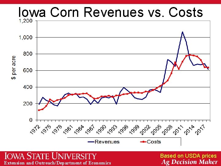 Iowa Corn Revenues vs. Costs Based on USDA prices Extension and Outreach/Department of Economics