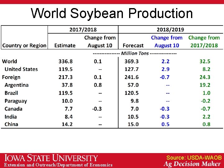 World Soybean Production Source: USDA-WAOB Extension and Outreach/Department of Economics 