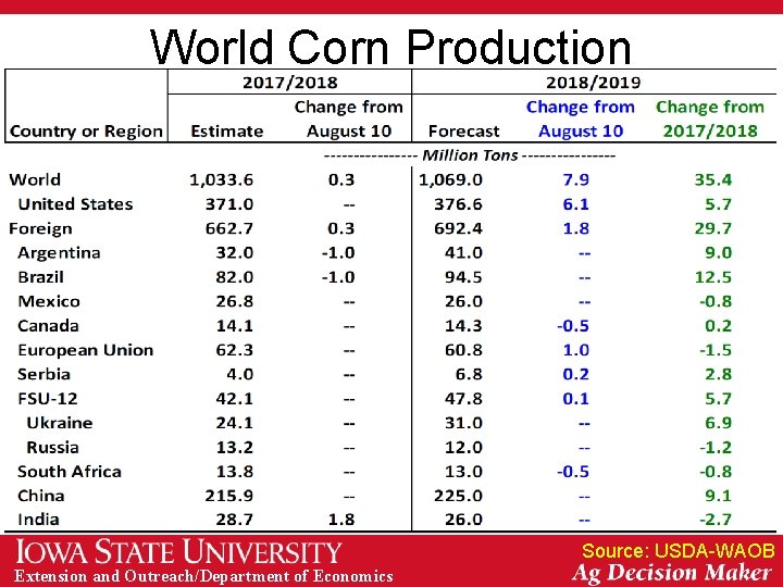 World Corn Production Source: USDA-WAOB Extension and Outreach/Department of Economics 