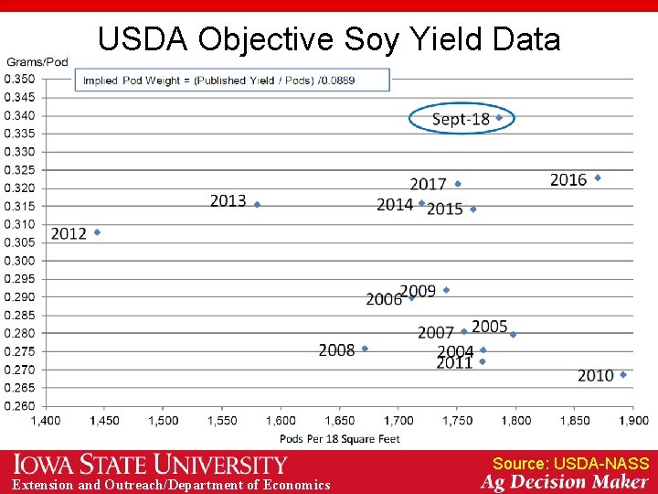 USDA Objective Soy Yield Data Source: USDA-NASS Extension and Outreach/Department of Economics 