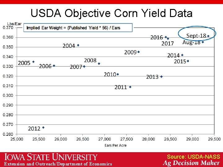 USDA Objective Corn Yield Data Source: USDA-NASS Extension and Outreach/Department of Economics 