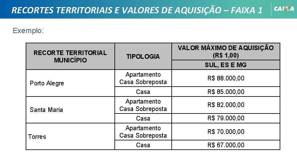 RECORTES TERRITORIAIS E VALORES DE AQUISIÇÃO – FAIXA 1 Exemplo: RECORTE TERRITORIAL MUNICÍPIO Porto