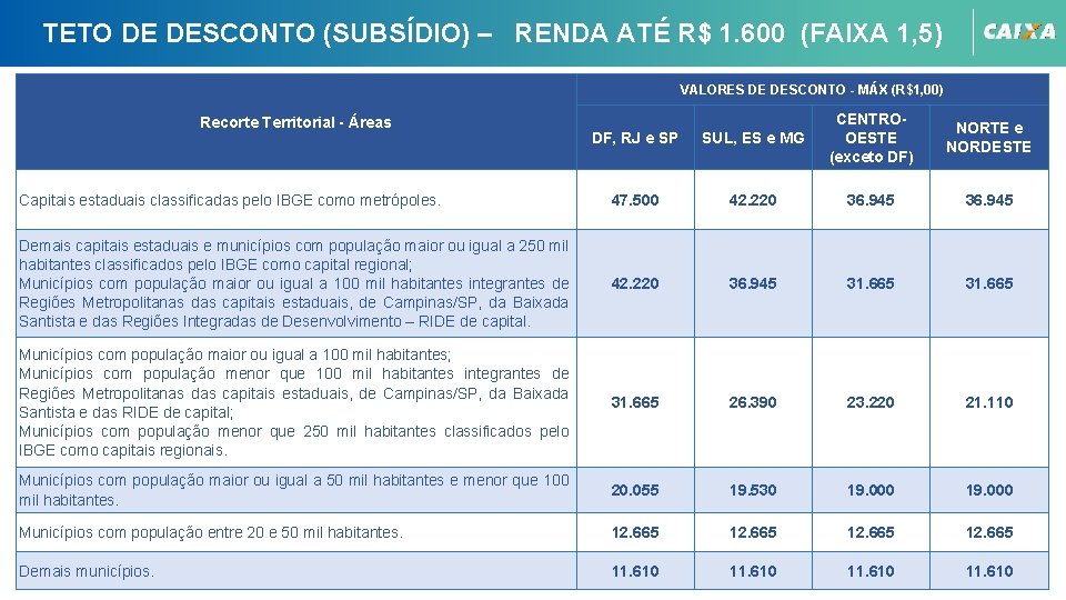 TETO DE DESCONTO (SUBSÍDIO) – RENDA ATÉ R$ 1. 600 (FAIXA 1, 5) VALORES