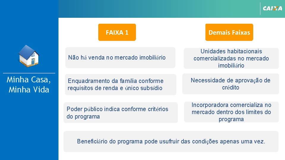 FAIXA 1 Não há venda no mercado imobiliário Unidades habitacionais comercializadas no mercado imobiliário