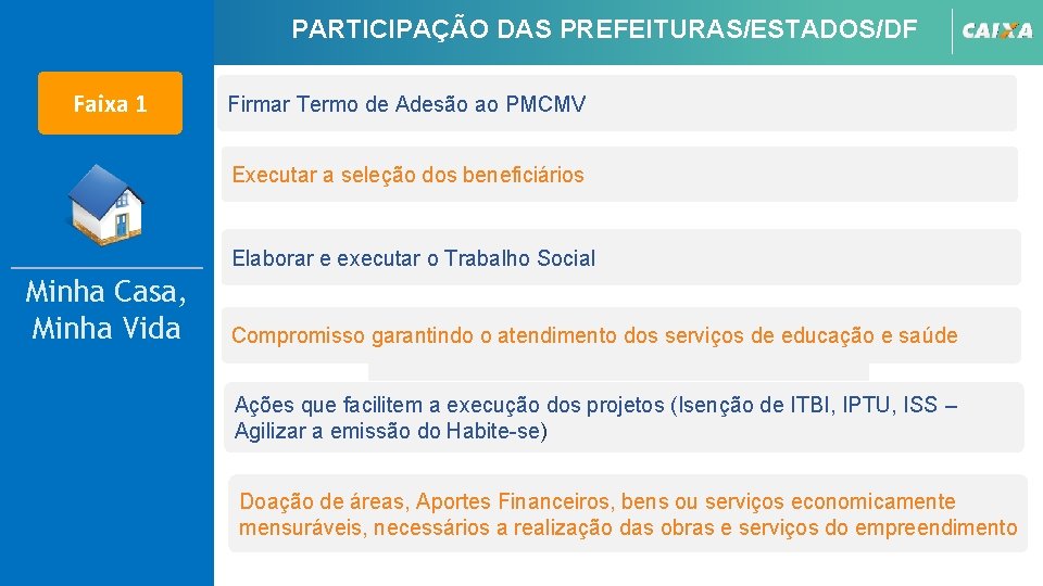 PARTICIPAÇÃO DAS PREFEITURAS/ESTADOS/DF Faixa 1 Firmar Termo de Adesão ao PMCMV Executar a seleção