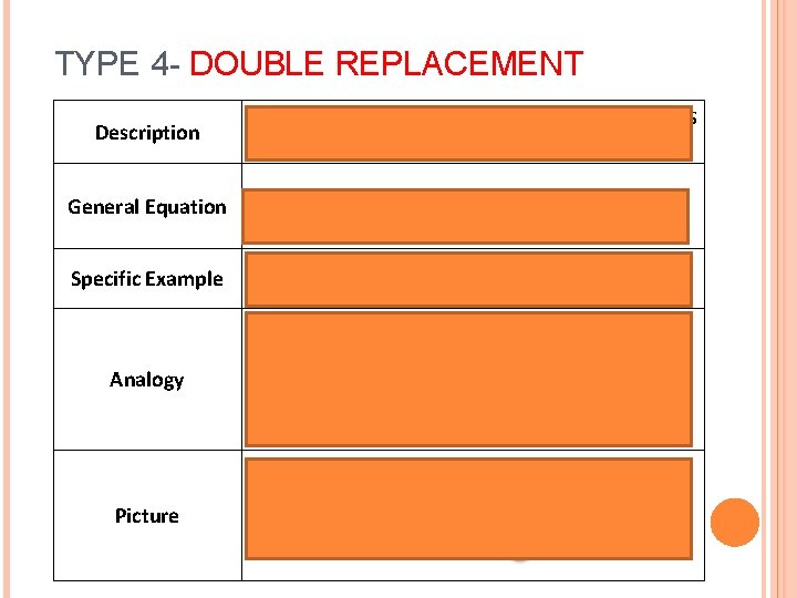 TYPE 4 - DOUBLE REPLACEMENT Description General Equation Specific Example When elements in 2