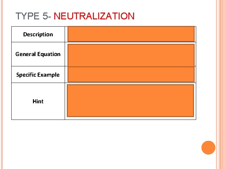 TYPE 5 - NEUTRALIZATION Description General Equation Specific Example Hint Acid + Base à