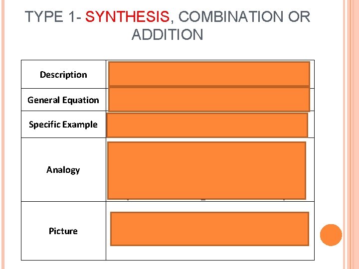 TYPE 1 - SYNTHESIS, COMBINATION OR ADDITION Description 2 or more reactants combine to