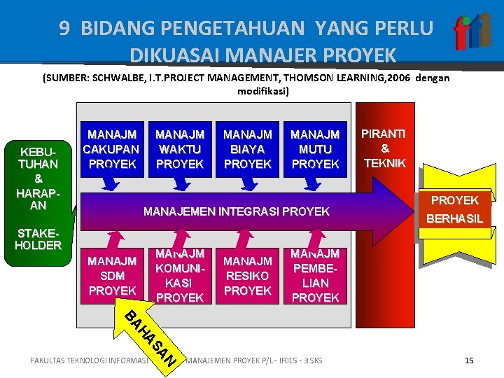 9 BIDANG PENGETAHUAN YANG PERLU DIKUASAI MANAJER PROYEK (SUMBER: SCHWALBE, I. T. PROJECT MANAGEMENT,